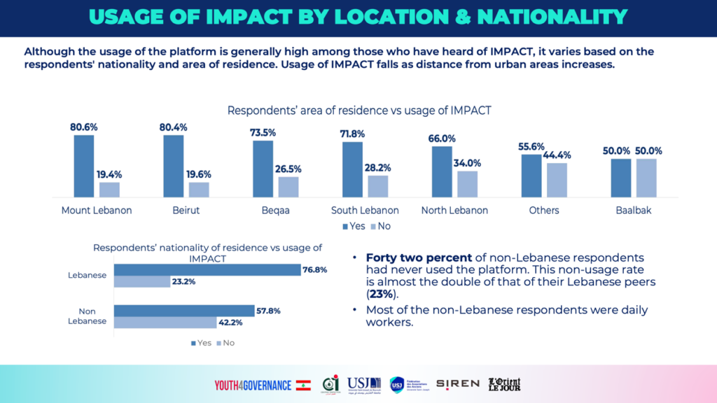 Usage of Impact By Location & Nationality